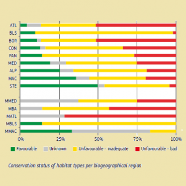 Conservation Status of Habitats 2007-2012